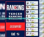 Gobernador de Tamaulipas con mucha popularidad