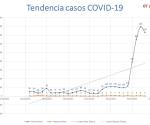 Se registran hoy 730 nuevos casos y 3 decesos por Covid