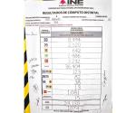 Dan el resultado final de comicios