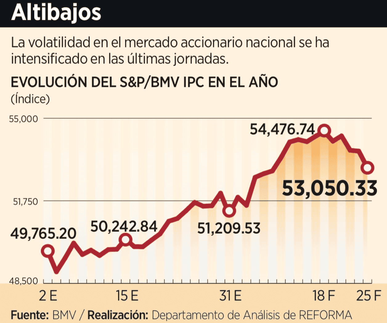 Renueva temor el peso por aranceles