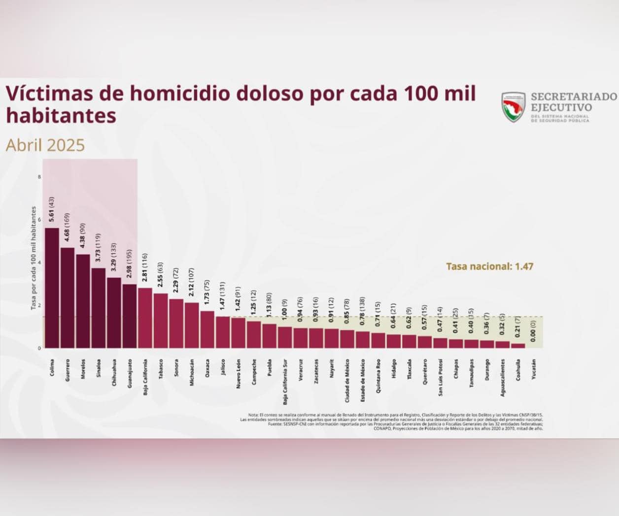 Bajan registros de homicidios en Tamaulipas